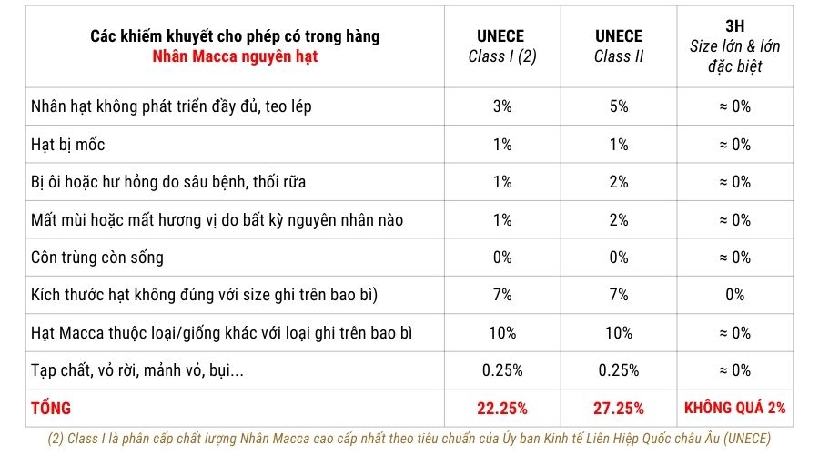 macca rang cui 3H co huong vi dac biet the nao